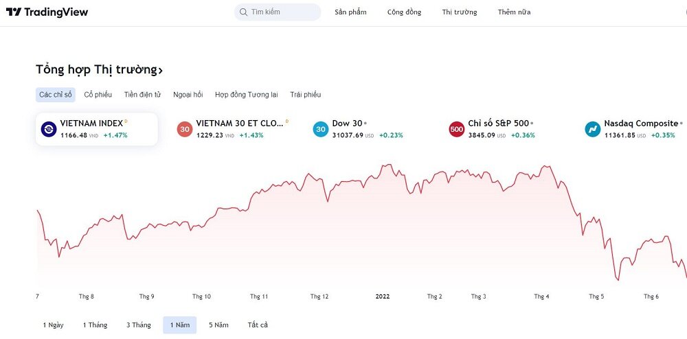 giao dien cua tradingview