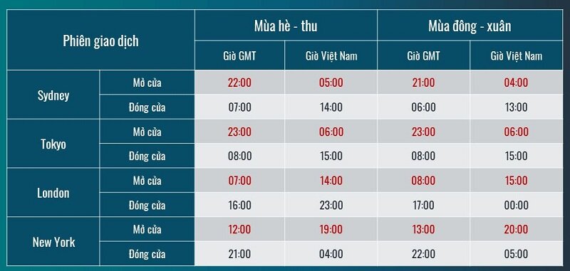 thoi gian giao dich tren thi truong Forex