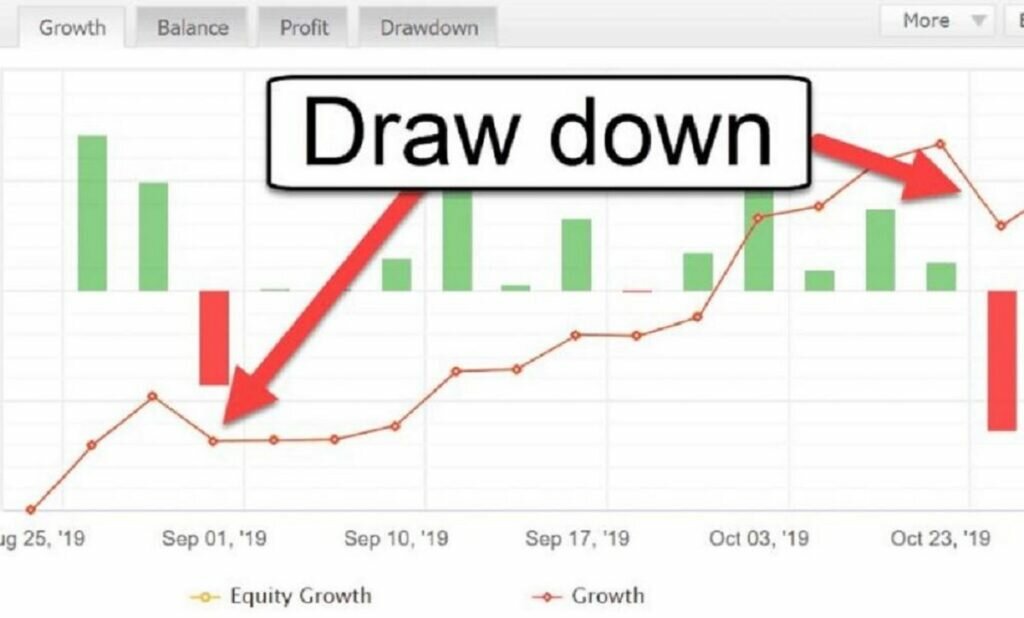 Drawdown la gi