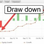 Drawdown là gì? Cách kiểm soát Drawdown trong Forex