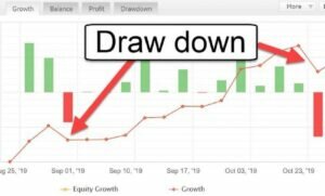 Drawdown là gì? Cách kiểm soát Drawdown trong Forex