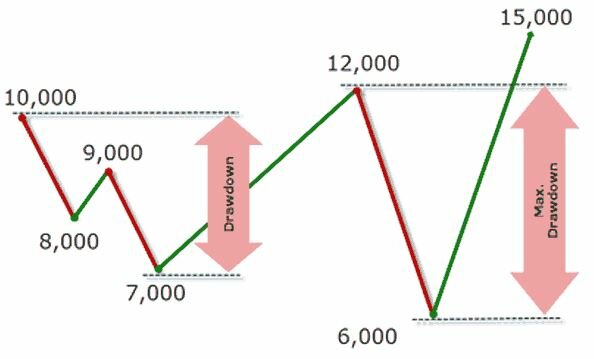 cac loai Drawdown