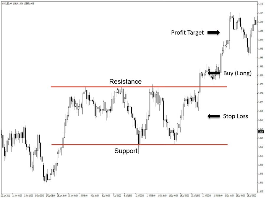 chien luoc Price action