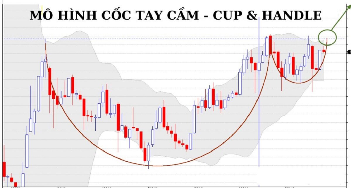 Mô hình cốc tay cầm là gì? Đặc điểm & cách giao dịch?