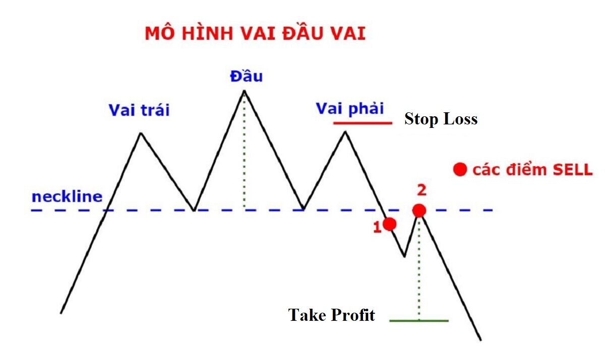 Mô hình vai đầu vai là gì? Đặc điểm & cách giao dịch