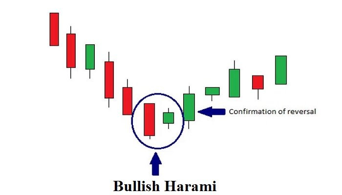 nen Bullish Harami