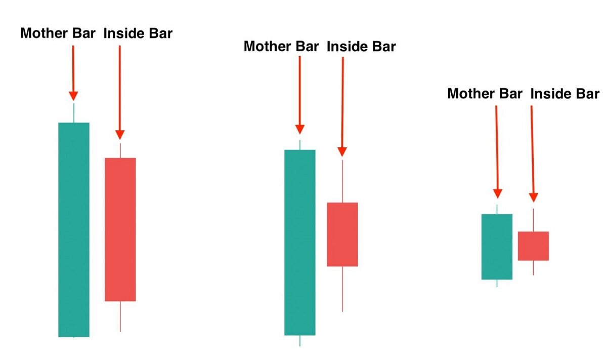 Nến Inside Bar là gì? Cách giao dịch với Inside Bar nâng cao