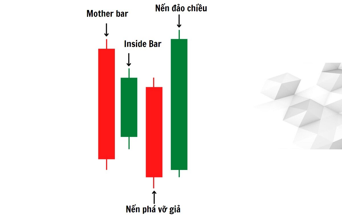 Mô hình nến Fakey là gì? Đặc điểm & cách giao dịch hiệu quả