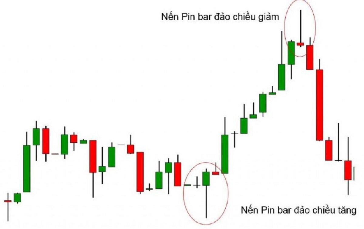 Nến Pin Bar là gì? Hướng dẫn cách giao dịch với nến Pin Bar