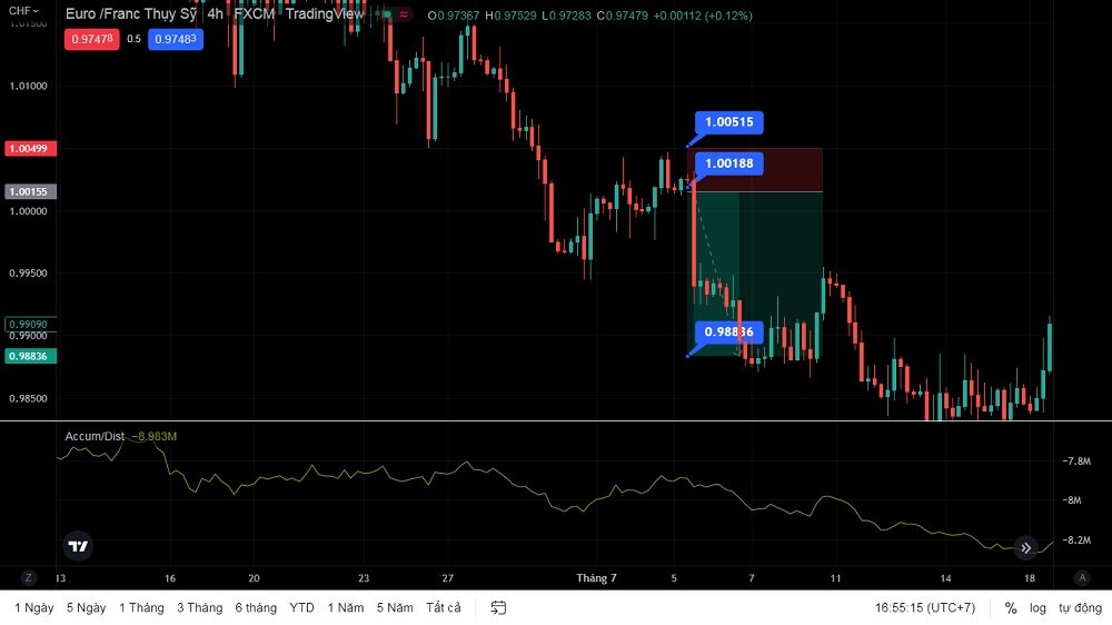 cach giao dich voi chi bao Accumulation Distribution