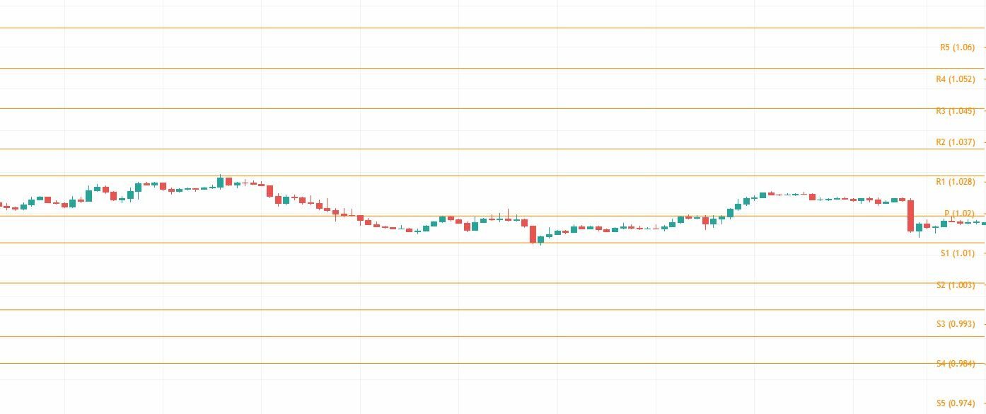 Pivot Point là gì? Cách cài đặt & sử dụng điểm xoay Pivot