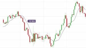Đường MA là gì? Cách sử dụng đường trung bình động MA