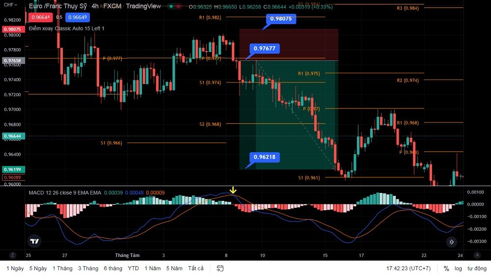 Pivot Point va MACD