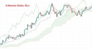 Chỉ báo Ichimoku là gì? Cách giao dịch với mây Ichimoku