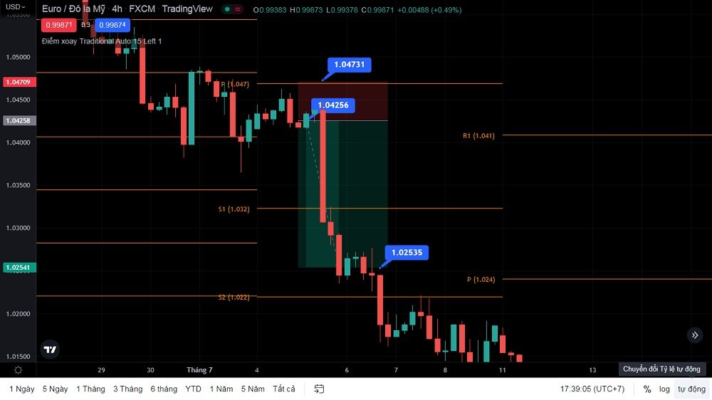 ket hop Pivot Point va nen dao chieu