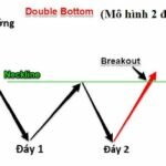 Mô hình 2 đáy là gì? Cách giao dịch với mô hình hai đáy