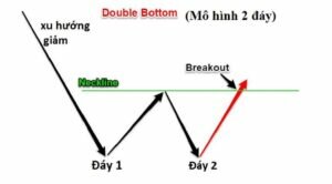Mô hình 2 đáy là gì? Cách giao dịch với mô hình hai đáy