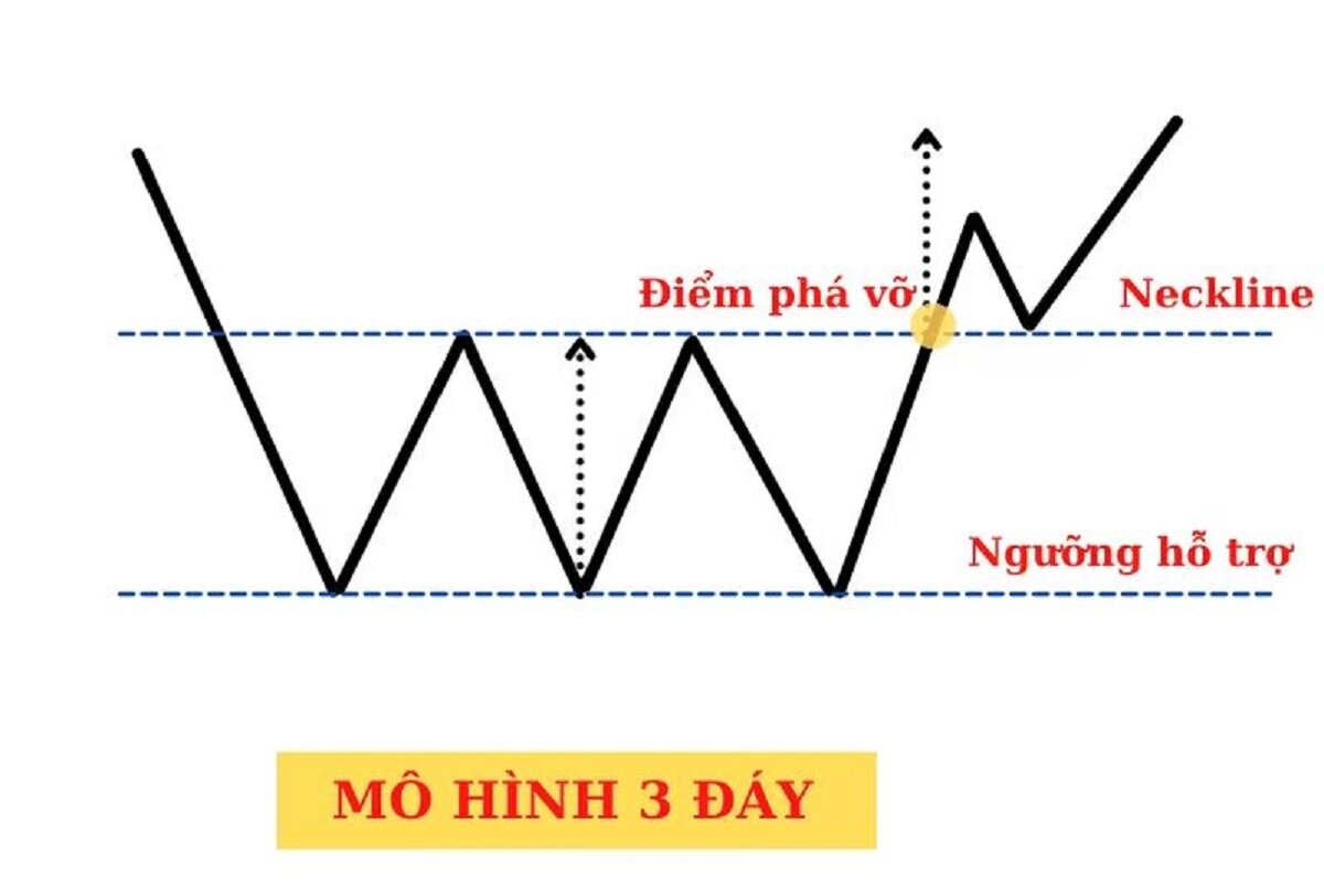 Mô hình 3 đáy là gì? Cách giao dịch với mô hình ba đáy