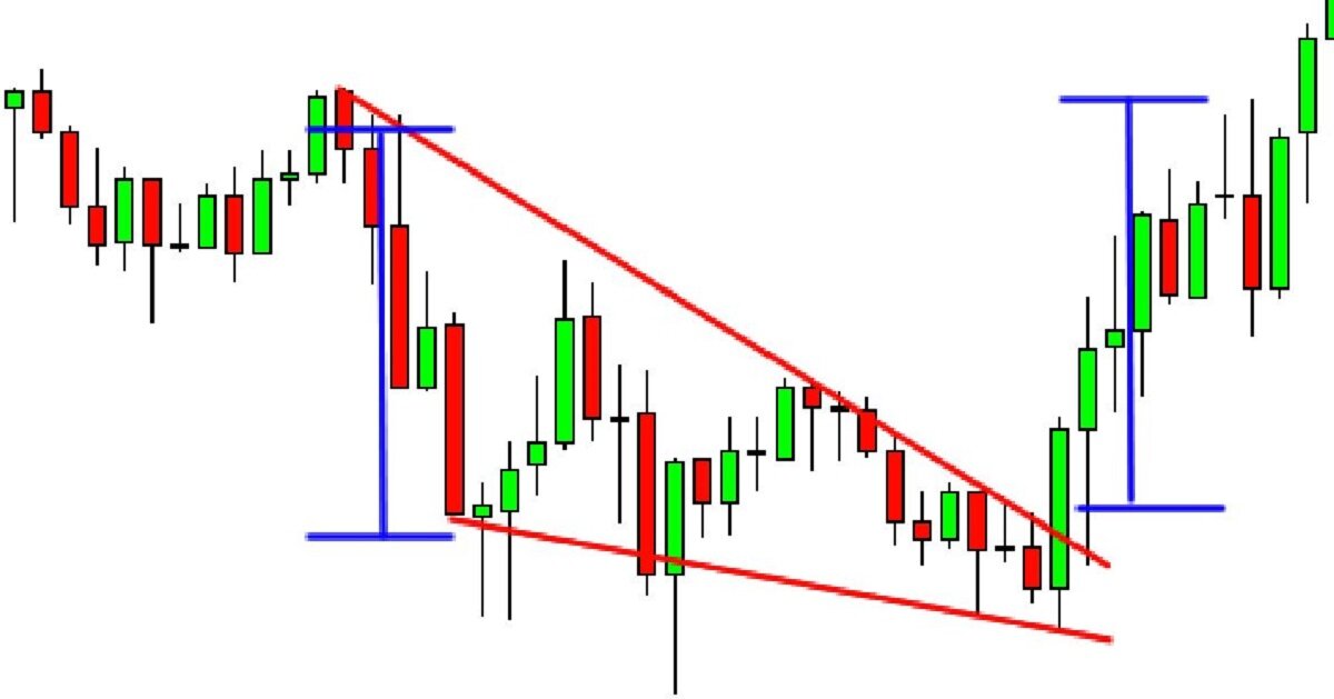 Mô hình cái nêm (Wedge Pattern) là gì? Cách giao dịch?