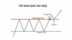 Mô hình chữ nhật là gì? Đặc điểm & cách giao dịch hiệu quả