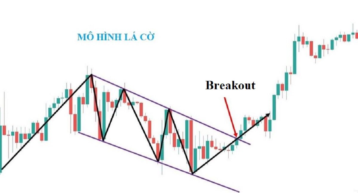 Mô hình lá cờ (Flag) là gì? Cách giao dịch hiệu quả nhất