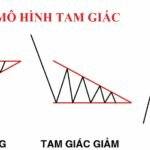 Mô hình tam giác (Triangle) là gì? Đặc điểm & cách giao dịch